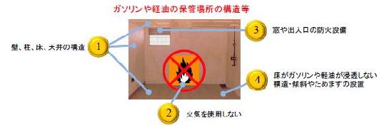 消防法令により建物を不燃材料で作るなど、大幅な改修が必要